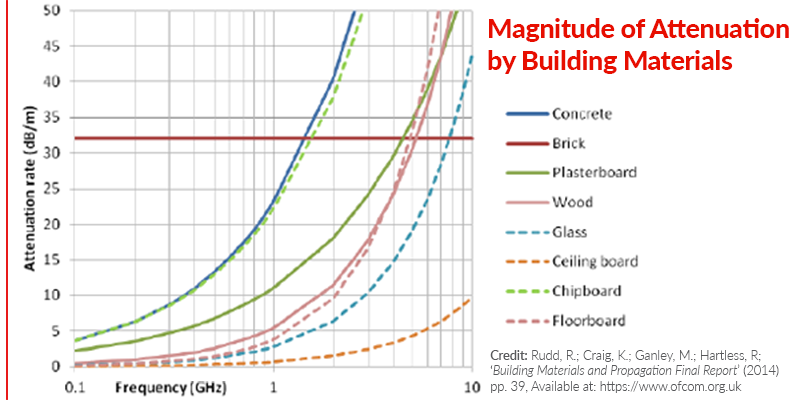 Magnitude of Attenuation by Building Materials